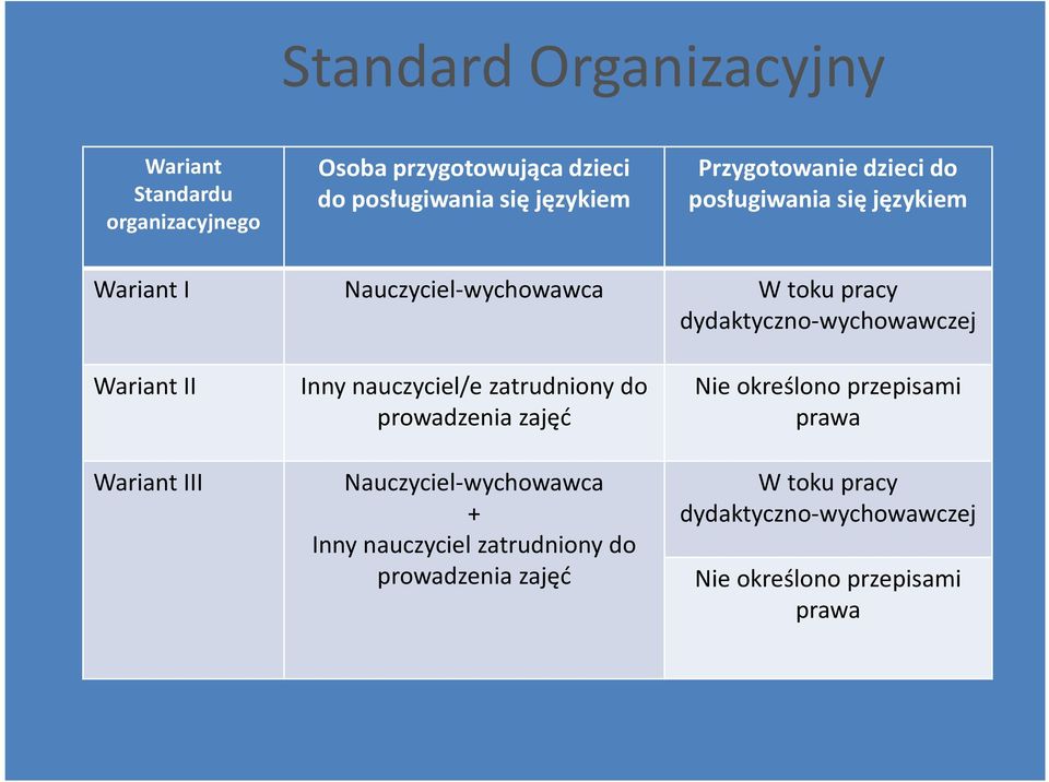 Wariant II Wariant III Inny nauczyciel/ezatrudniony do prowadzenia zajęć Nauczyciel-wychowawca + Inny nauczyciel