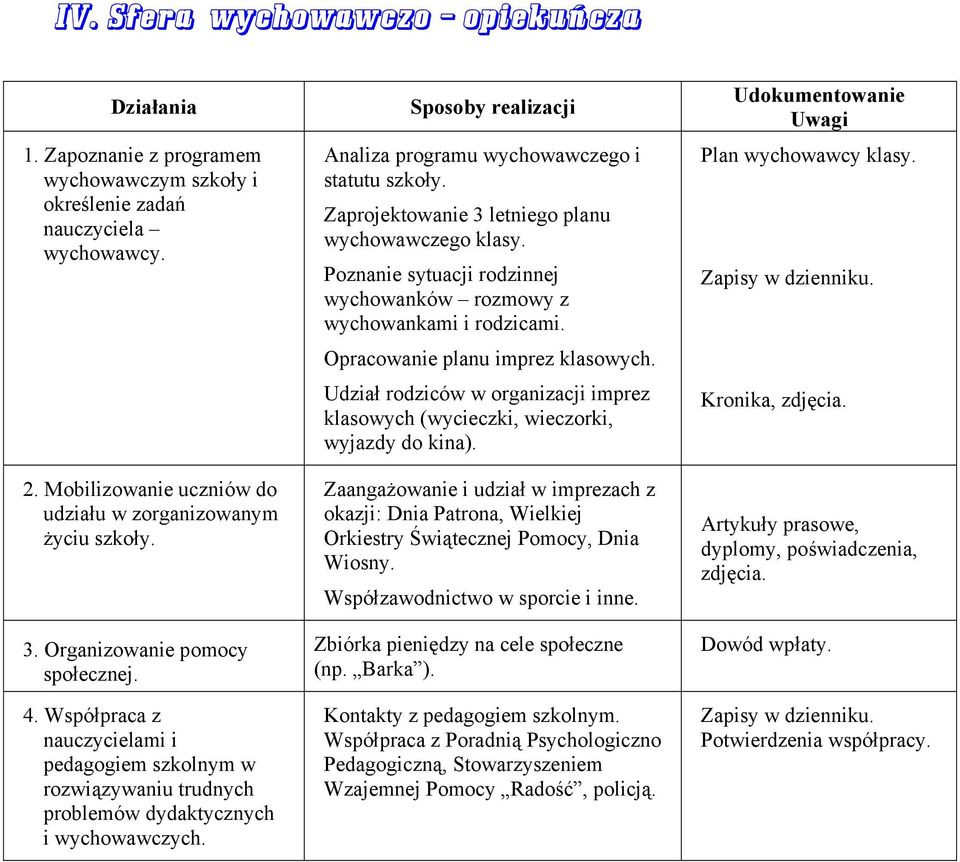 Zaprojektowanie 3 letniego planu wychowawczego klasy. Poznanie sytuacji rodzinnej wychowanków rozmowy z wychowankami i rodzicami. Opracowanie planu imprez klasowych.