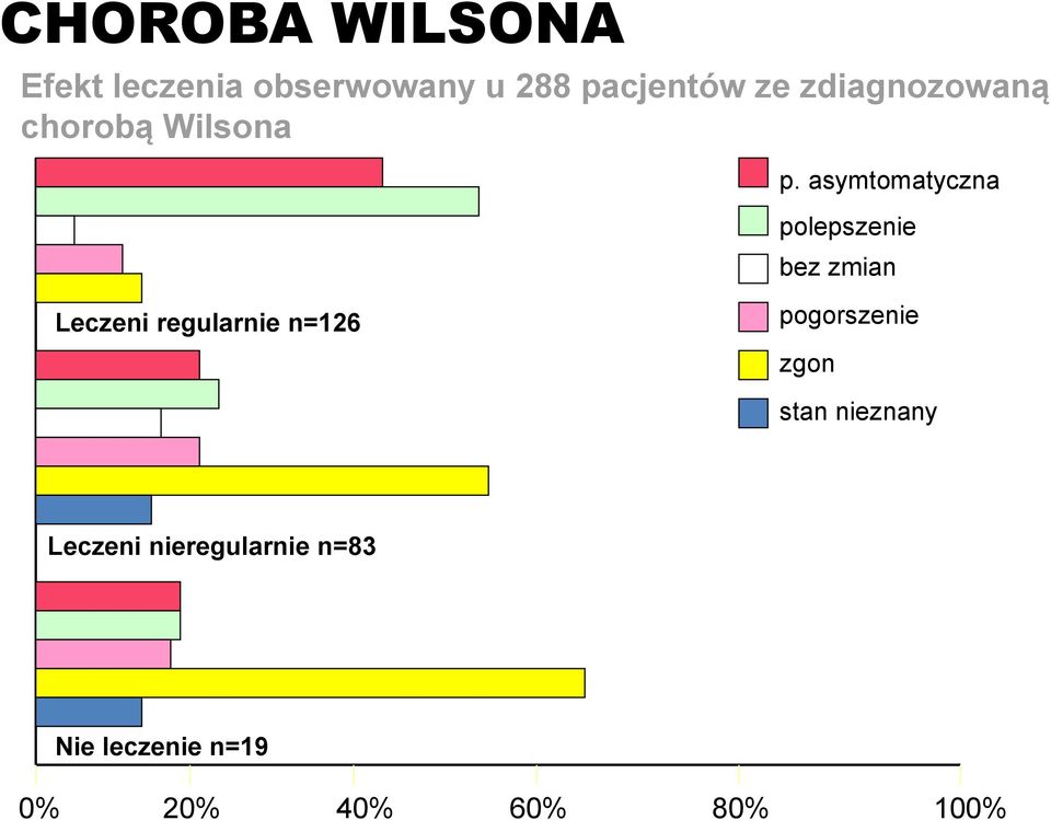 asymtomatyczna polepszenie bez zmian Leczeni regularnie n=126