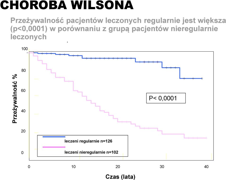 nieregularnie leczonych 100.