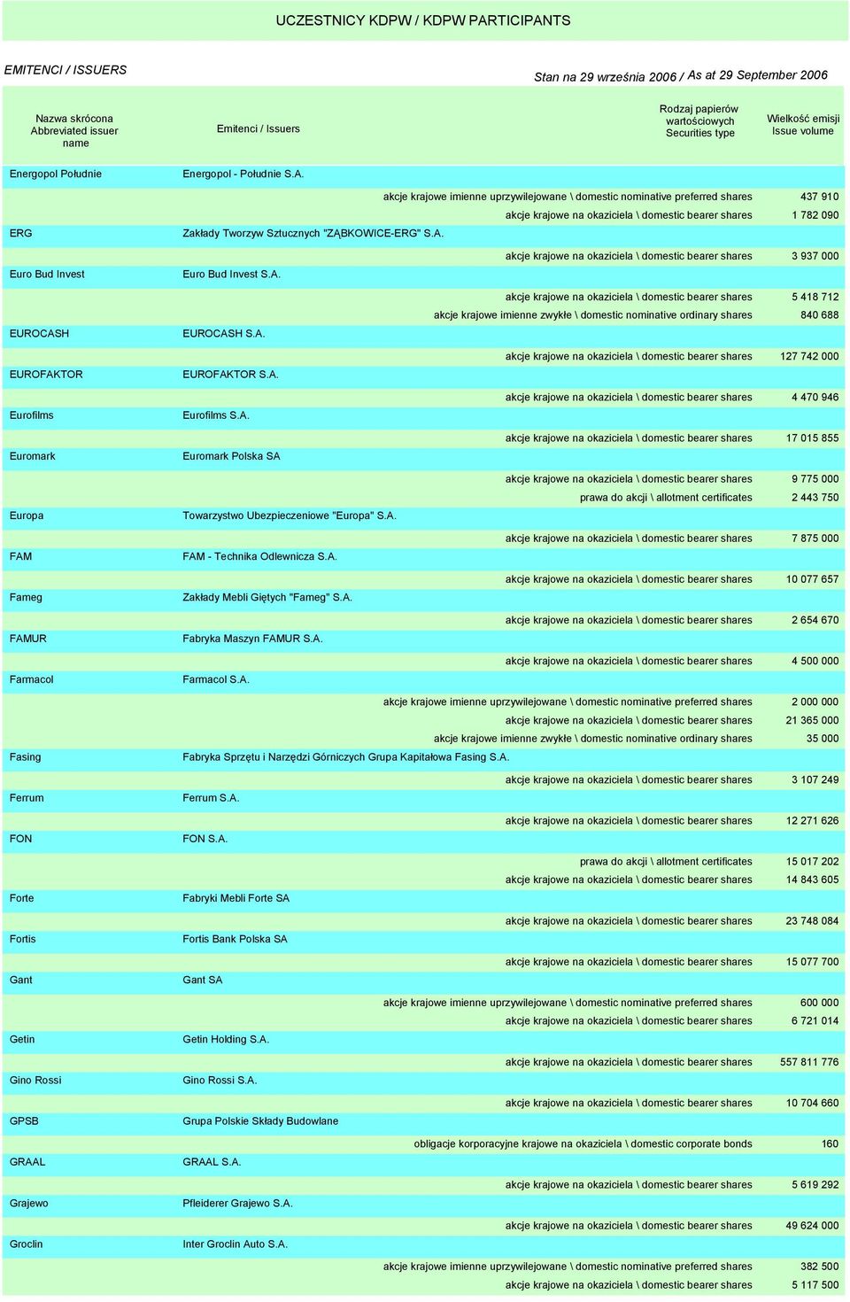 akcje krajowe imienne uprzywilejowane \ domestic nominative preferred shares 437 910 akcje krajowe na okaziciela \ domestic bearer shares 1 782 090 Euro Bud Invest EUROCASH EUROFAKTOR Eurofilms