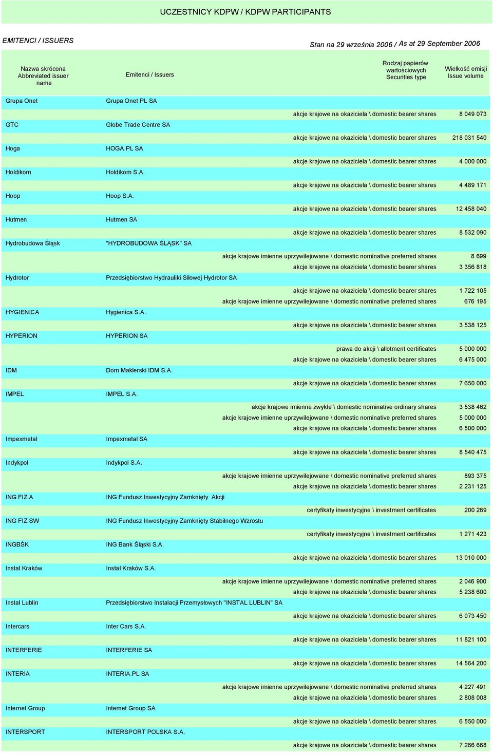 HOGA.PL SA Holdikom S.A. Hoop S.A. Hutmen SA "HYDROBUDOWA ŚLĄSK" SA akcje krajowe na okaziciela \ domestic bearer shares 8 049 073 akcje krajowe na okaziciela \ domestic bearer shares 218 031 540