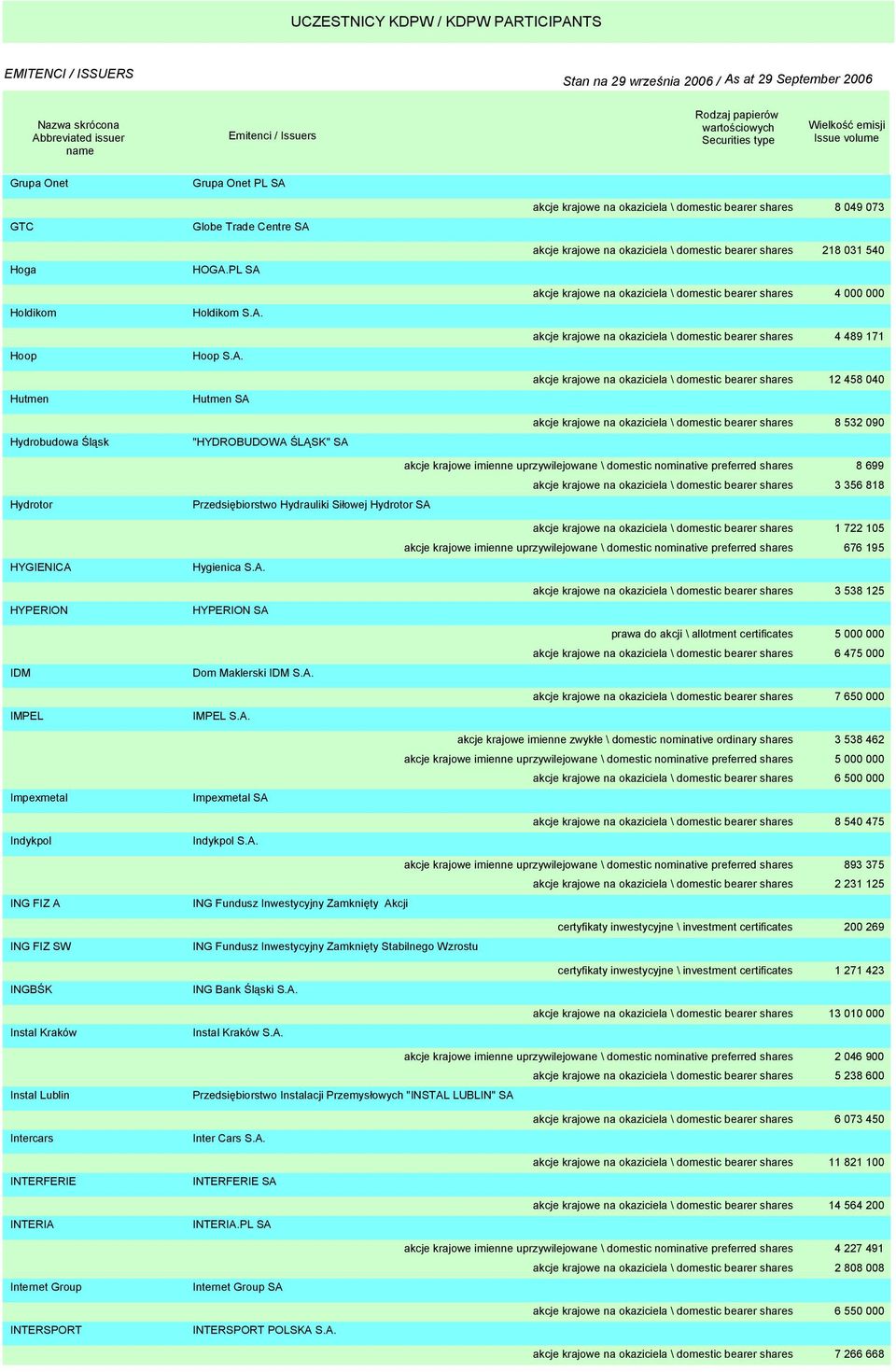 HOGA.PL SA Holdikom S.A. Hoop S.A. Hutmen SA "HYDROBUDOWA ŚLĄSK" SA akcje krajowe na okaziciela \ domestic bearer shares 8 049 073 akcje krajowe na okaziciela \ domestic bearer shares 218 031 540