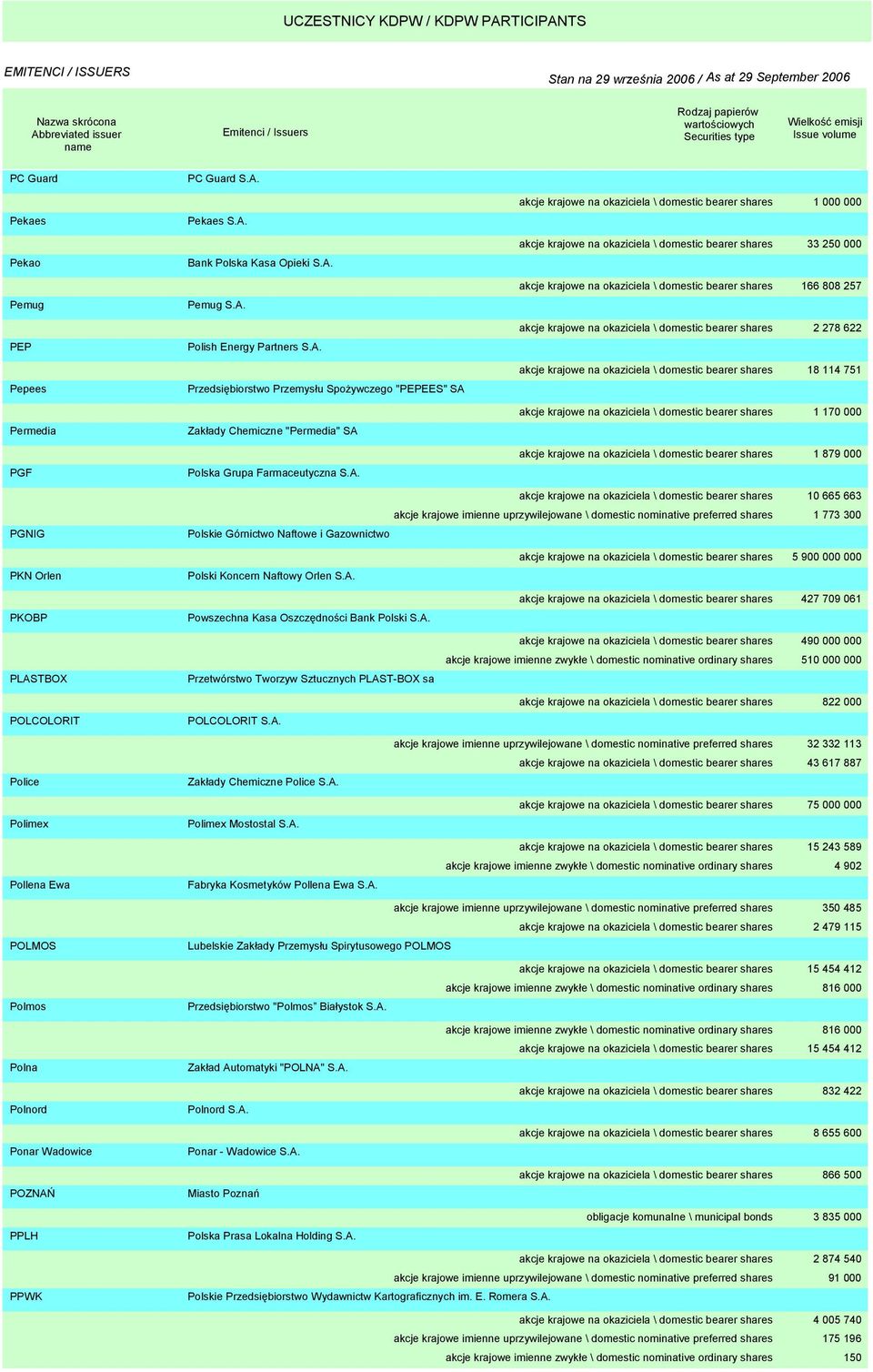 akcje krajowe na okaziciela \ domestic bearer shares 2 278 622 akcje krajowe na okaziciela \ domestic bearer shares 18 114 751 akcje krajowe na okaziciela \ domestic bearer shares 1 170 000 akcje