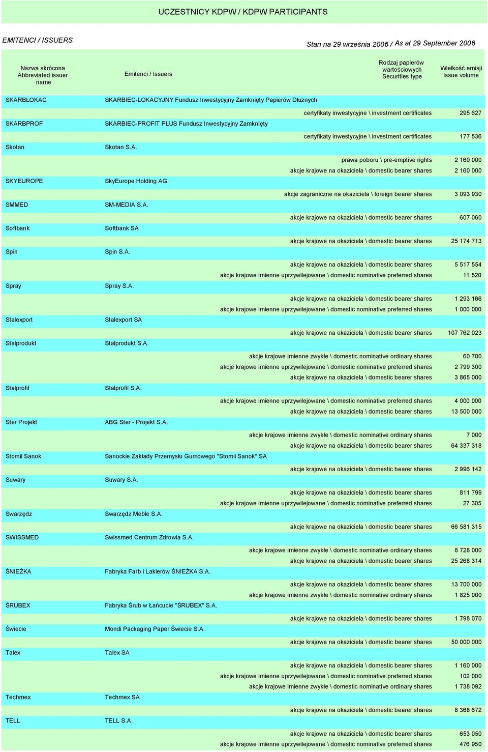 krajowe na okaziciela \ domestic bearer shares 2 160 000 akcje zagraniczne na okaziciela \ foreign bearer shares 3 093 9 akcje krajowe na okaziciela \ domestic bearer shares 607 060 akcje krajowe na