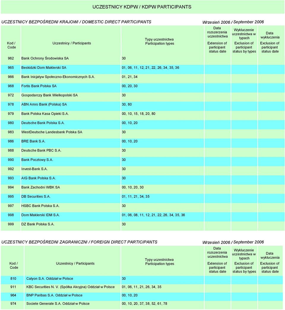 965 Beskidzki Dom Maklerski SA 966 Bank Inicjatyw Społeczno-Ekonomicznych S.A. 968 Fortis Bank Polska SA 972 Gospodarczy Bank Wielkopolski SA 978 ABN Amro Bank (Polska) SA 979 Bank Polska Kasa Opieki S.