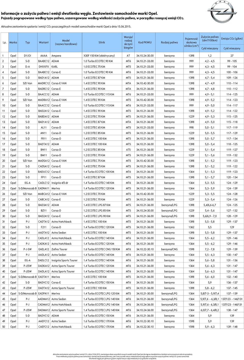 4 ECOTEC 87 KM MT5 34.10.21-36.00 benzyna 1398 4,7 5,4 109 126 6 Opel S/D Van MADRC12 Corsa-E VAN 1.4 ECOTEC 90 KM MTA 34.10.42-30.00 benzyna 1398 4,7 4,9 110 114 7 Opel S-D BADRC12 Corsa-E 1.