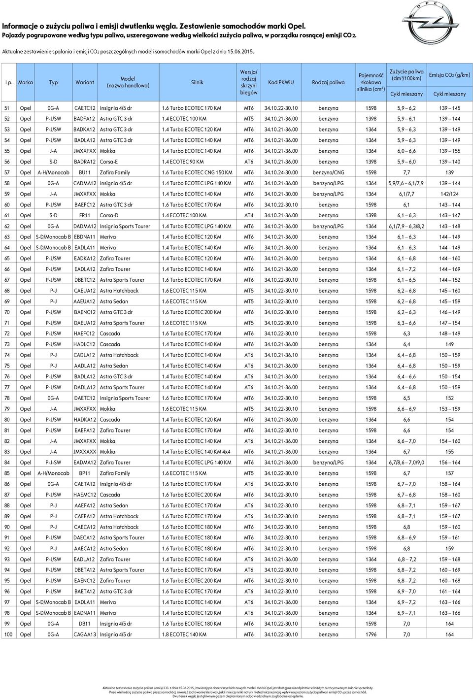 4 Turbo ECOTEC 140 KM MT6 34.10.21-36.00 benzyna 1364 5,9 6,3 139 149 55 Opel J-A JMXXFXX Mokka 1.4 Turbo ECOTEC 140 KM MT6 34.10.21-36.00 benzyna 1364 6,0 6,6 139 155 56 Opel S-D BADRA12 Corsa-E 1.