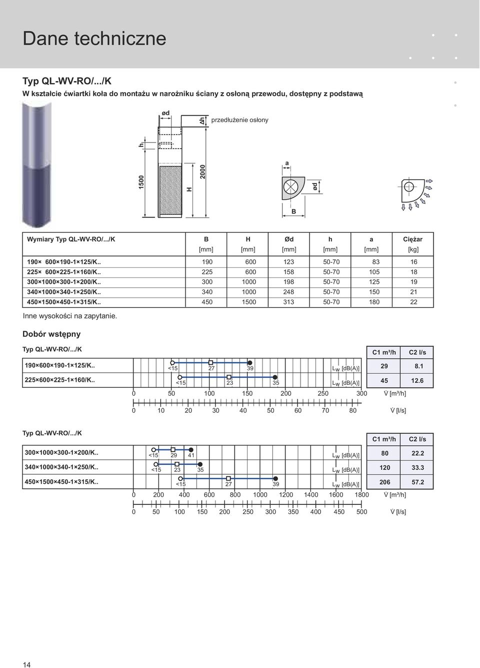 . 300 1000 198 50-70 125 19 340 1000 340-1 250/K.. 340 1000 248 50-70 150 21 450 1500 450-1 315/K.. 450 1500 313 50-70 180 22 Inne wysokości na zapytanie. Typ QL-WV-RO/.../K 190 600 190-1 125/K.