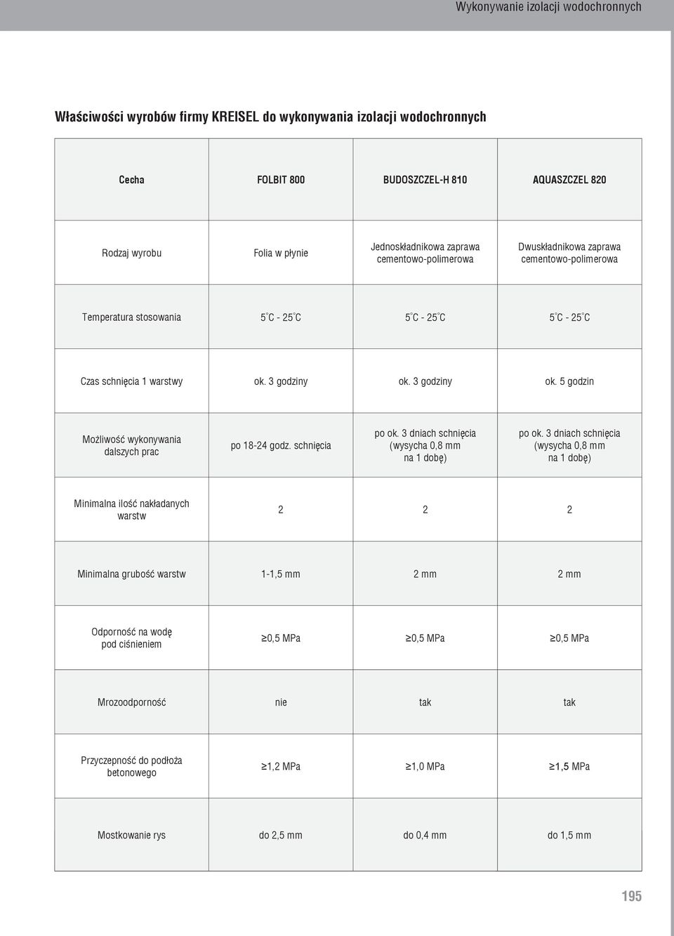 3 godziny ok. 5 godzin Możliwość wykonywania dalszych prac po 18-24 godz. schnięcia po ok. 3 dniach schnięcia (wysycha 0,8 mm na 1 dobę) po ok.