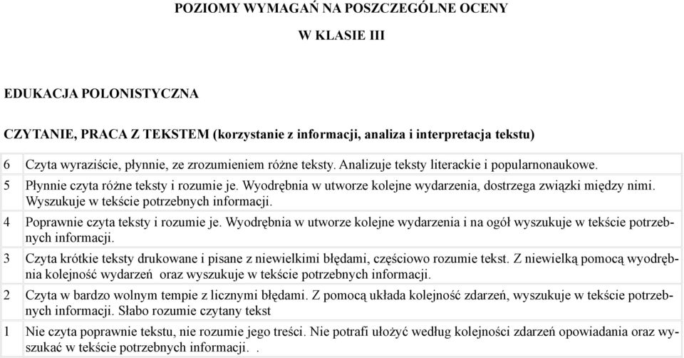 Wyszukuje w tekście potrzebnych informacji. 4 Poprawnie czyta teksty i rozumie je. Wyodrębnia w utworze kolejne wydarzenia i na ogół wyszukuje w tekście potrzebnych informacji.