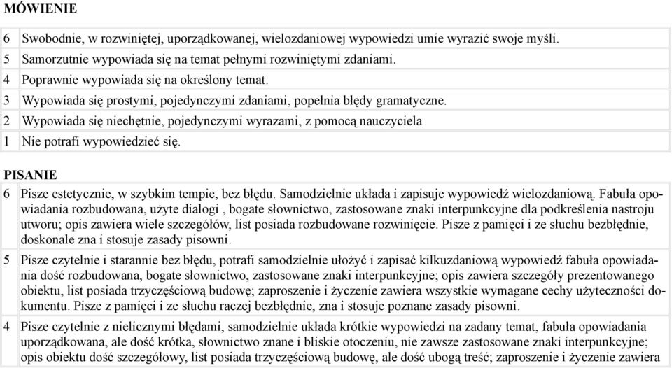 2 Wypowiada się niechętnie, pojedynczymi wyrazami, z pomocą nauczyciela 1 Nie potrafi wypowiedzieć się. PISANIE 6 Pisze estetycznie, w szybkim tempie, bez błędu.