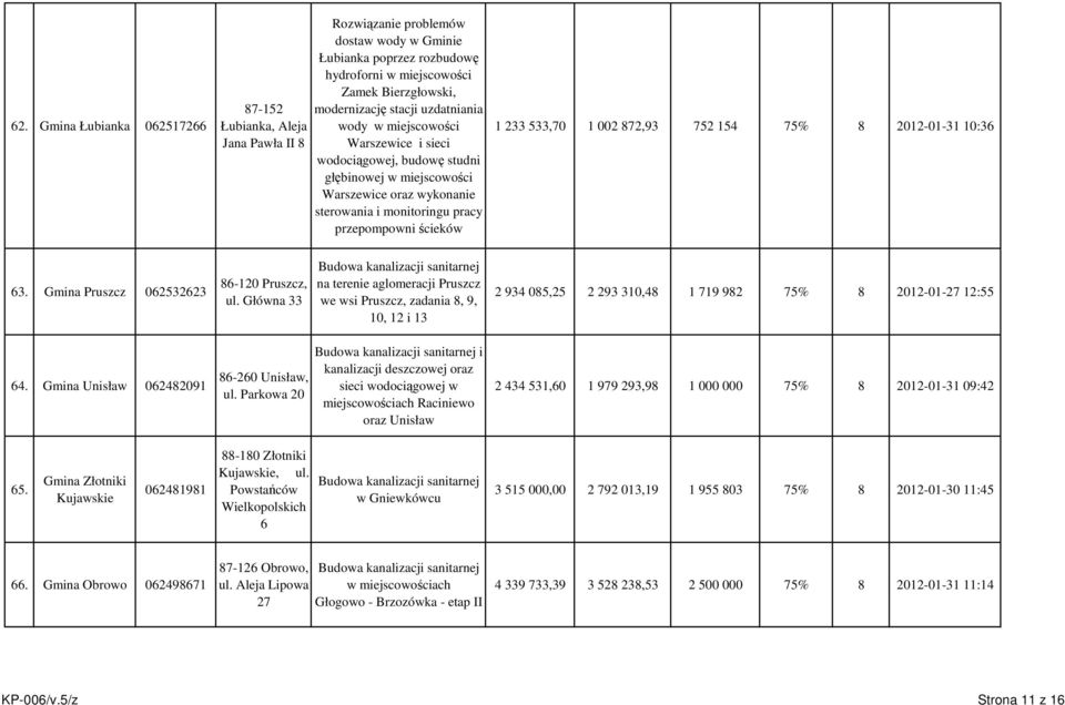 533,70 1 002 872,93 752 154 75% 8 2012-01-31 10:36 63. Gmina Pruszcz 062532623 86-120 Pruszcz, ul.