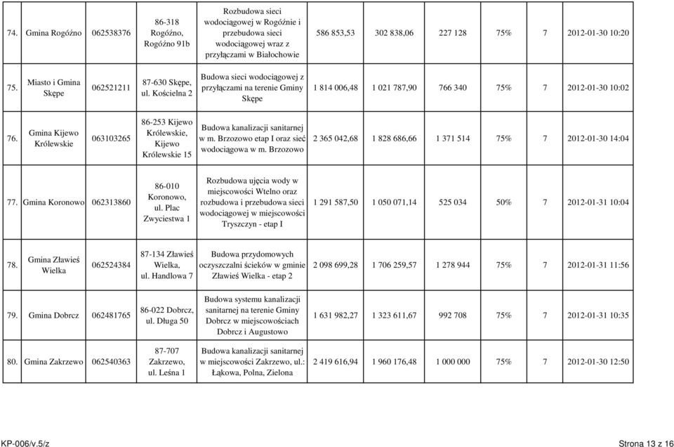 Kościelna 2 Budowa sieci wodociągowej z przyłączami na terenie Gminy Skępe 1 814 006,48 1 021 787,90 766 340 75% 7 2012-01-30 10:02 76.