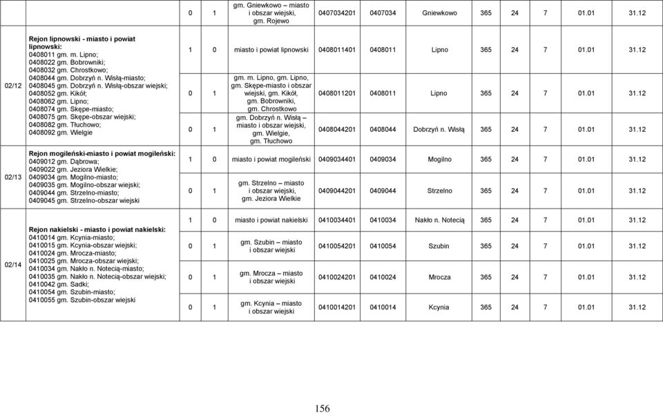 Skępe-obszar wiejski; 0408082 gm. Tłuchowo; 0408092 gm. Wielgie Rejon mogileński-miasto i powiat mogileński: 0409012 gm. Dąbrowa; 0409022 gm. Jeziora Wielkie; 0409034 gm. Mogilno-miasto; 0409035 gm.