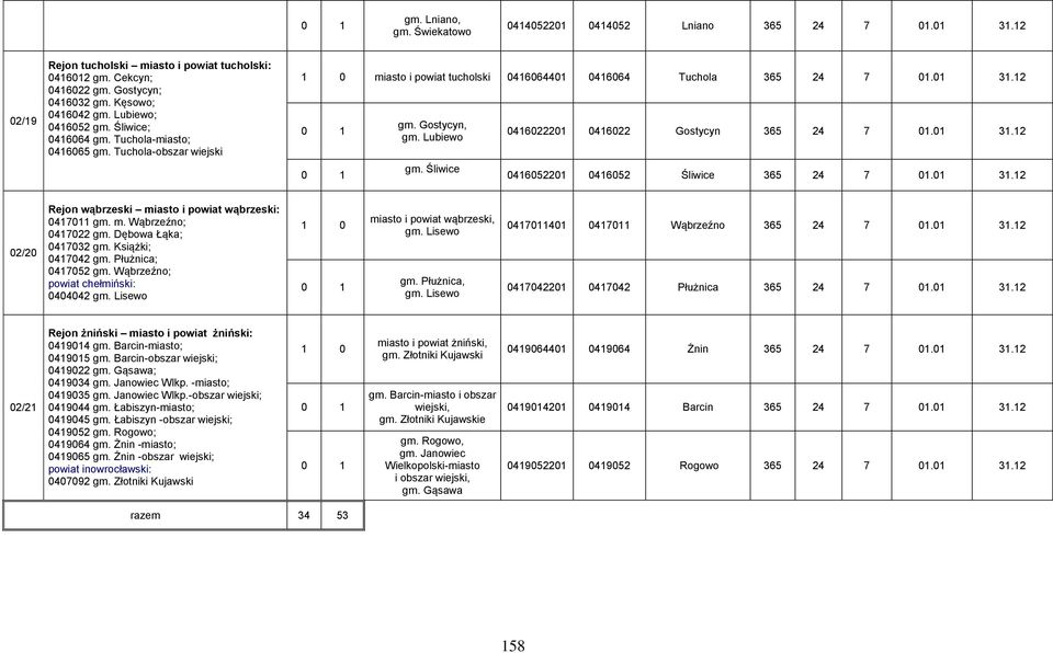 Lubiewo gm. Śliwice 0416022201 0416022 Gostycyn 365 24 7 01.01 31.12 0416052201 0416052 Śliwice 365 24 7 01.01 31.12 02/20 Rejon wąbrzeski miasto i powiat wąbrzeski: 0417011 gm. m. Wąbrzeźno; 0417022 gm.