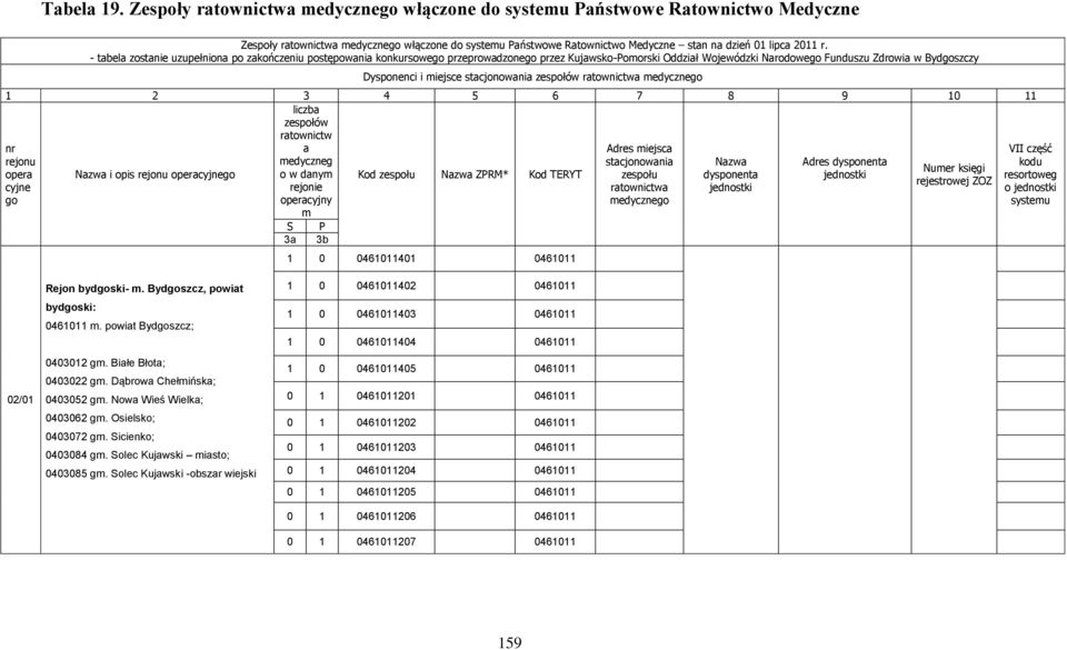 - tabela zostanie uzupełniona po zakończeniu postępowania konkursowego przeprowadzonego przez Kujawsko-Pomorski Oddział Wojewódzki Narodowego Funduszu Zdrowia w Bydgoszczy Dysponenci i miejsce