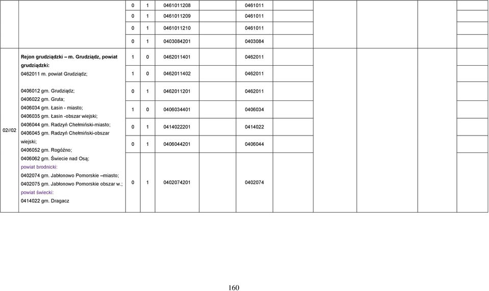 Łasin -obszar wiejski; 0406044 gm. Radzyń Chełmiński-miasto; 0406045 gm. Radzyń Chełmiński-obszar wiejski; 0406052 gm. Rogóźno; 0406062 gm.