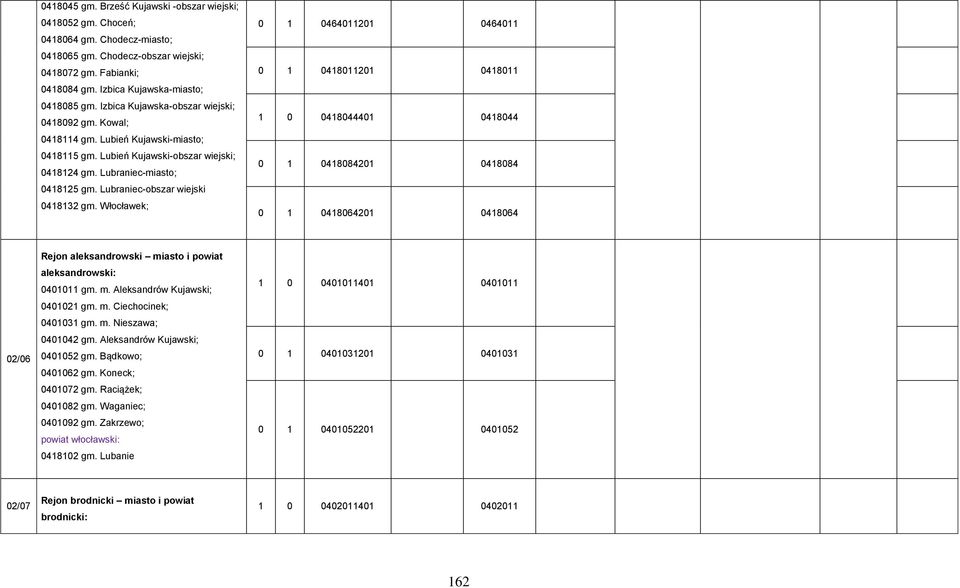 Lubraniec-obszar wiejski 0418132 gm.