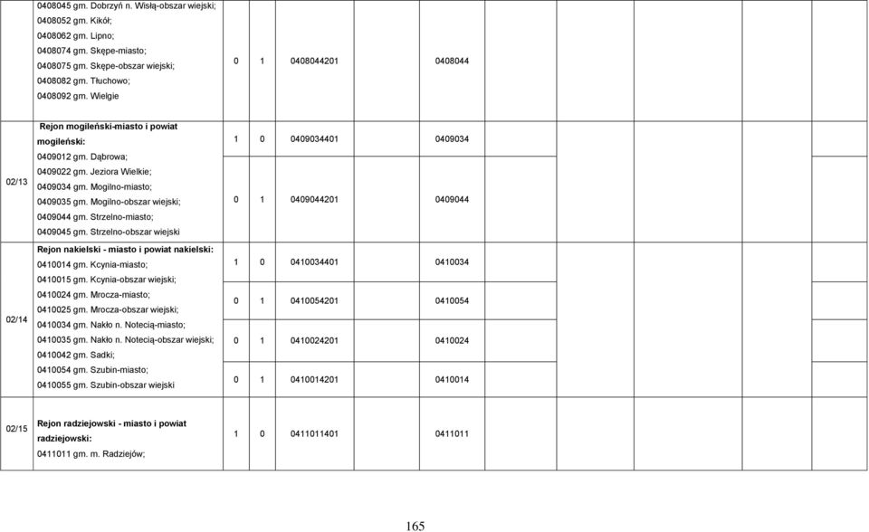 Mogilno-obszar wiejski; 0409044 gm. Strzelno-miasto; 0409045 gm. Strzelno-obszar wiejski Rejon nakielski - miasto i powiat nakielski: 0410014 gm. Kcynia-miasto; 0410015 gm.
