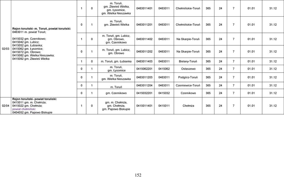 Toruń, gm. Zławieś Wielka 0463011201 0463011 Chełmińskie-Toruń 365 24 7 01.01 31.12 m. Toruń, gm. Lubicz, gm. Obrowo, gm. Czernikowo m. Toruń, gm. Lubicz, gm. Obrowo 0463011402 0463011 Na Skarpie-Toruń 365 24 7 01.