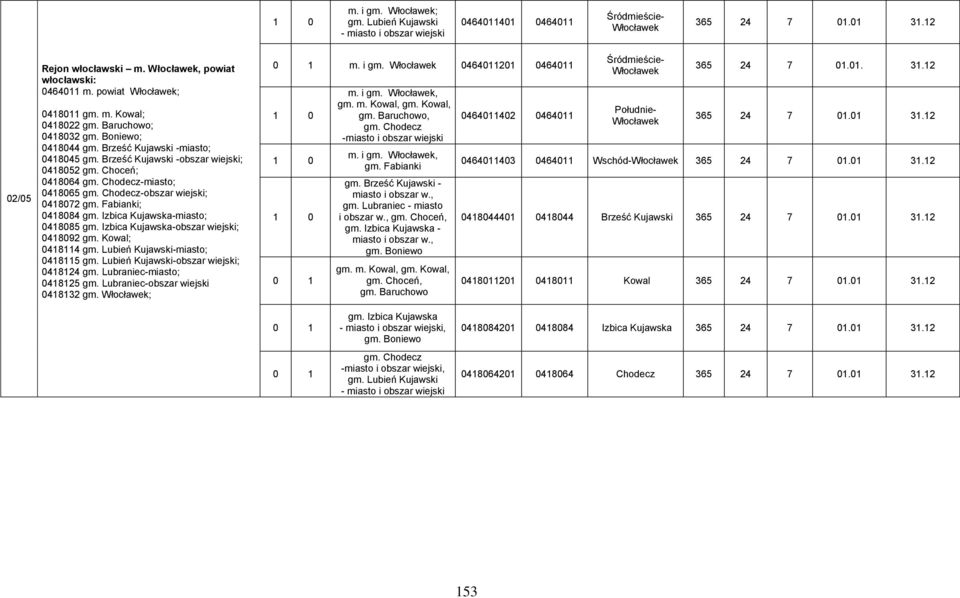 Chodecz-miasto; 0418065 gm. Chodecz-obszar wiejski; 0418072 gm. Fabianki; 0418084 gm. Izbica Kujawska-miasto; 0418085 gm. Izbica Kujawska-obszar wiejski; 0418092 gm. Kowal; 0418114 gm.