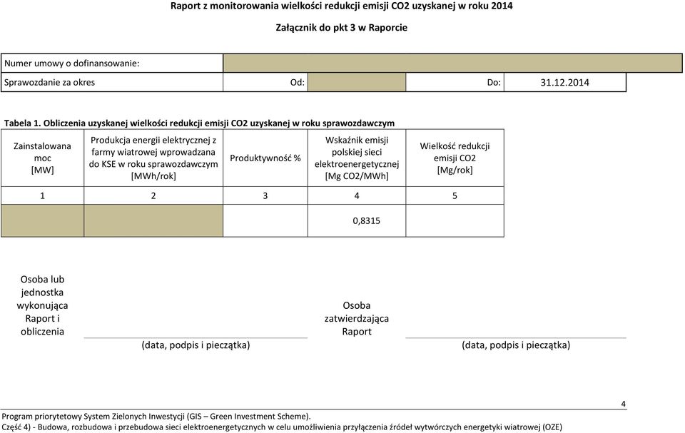 Obliczenia uzyskanej wielkości redukcji emisji CO2 uzyskanej w roku sprawozdawczym Zainstalowana moc [MW] Produkcja energii elektrycznej z farmy