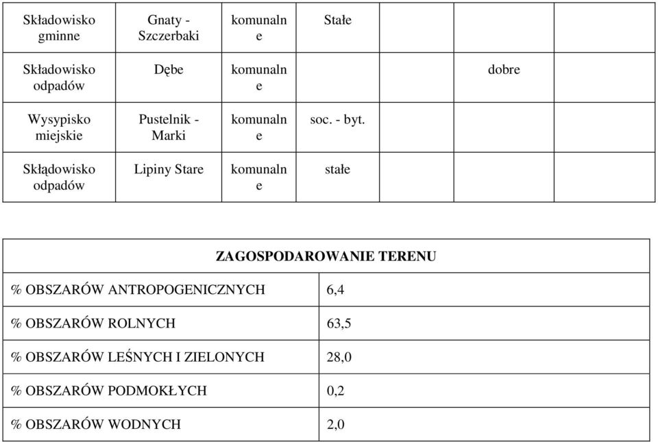 Skłądowisko odpadów Lipiny Stare komunaln e stałe ZAGOSPODAROWANIE TERENU % OBSZARÓW