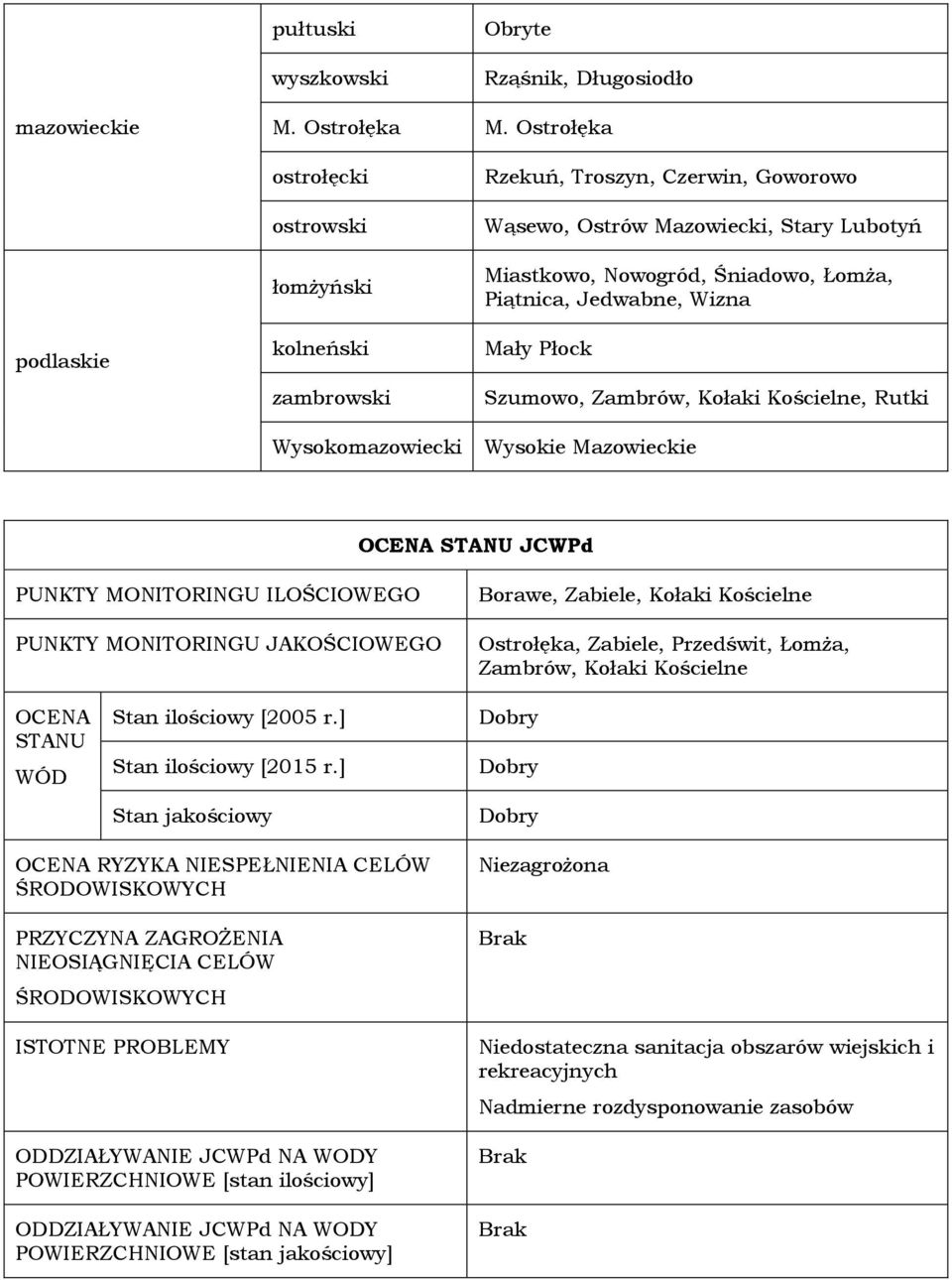 Jedwabne, Wizna Mały Płock Szumowo, Zambrów, Kołaki Kościelne, Rutki Wysokomazowiecki Wysokie Mazowieckie OCENA STANU JCWPd PUNKTY MONITORINGU ILOŚCIOWEGO PUNKTY MONITORINGU JAKOŚCIOWEGO Borawe,