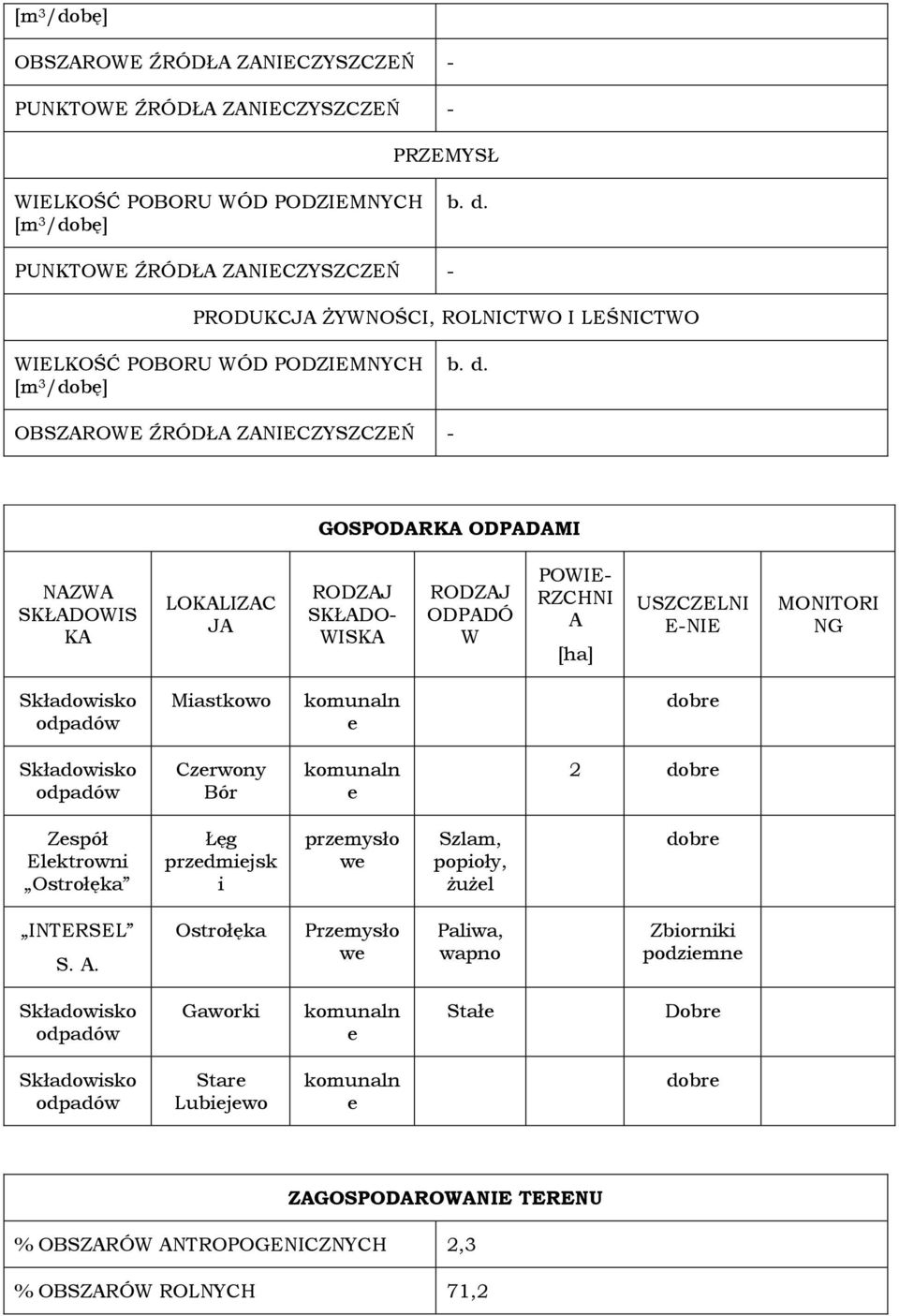 OBSZAROWE ŹRÓDŁA ZANIECZYSZCZEŃ - GOSPODARKA ODPADAMI NAZWA SKŁADOWIS KA LOKALIZAC JA RODZAJ SKŁADO- WISKA RODZAJ ODPADÓ W POWIE- RZCHNI A [ha] USZCZELNI E-NIE MONITORI NG Składowisko odpadów