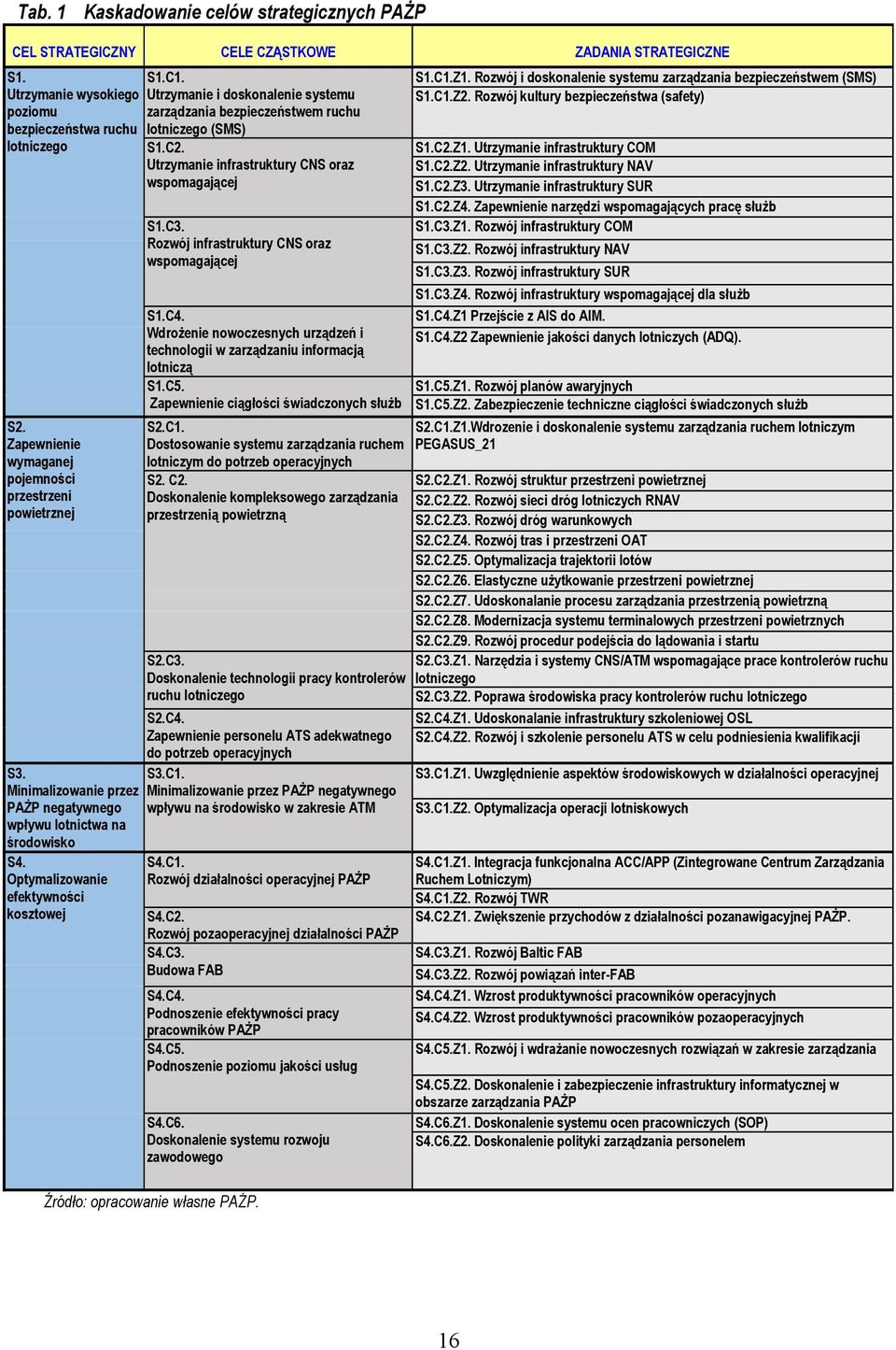 Utrzymanie infrastruktury CNS oraz wspomagającej S1.C3. Rozwój infrastruktury CNS oraz wspomagającej S1.C4. Wdrożenie nowoczesnych urządzeń i technologii w zarządzaniu informacją lotniczą S1.C5.