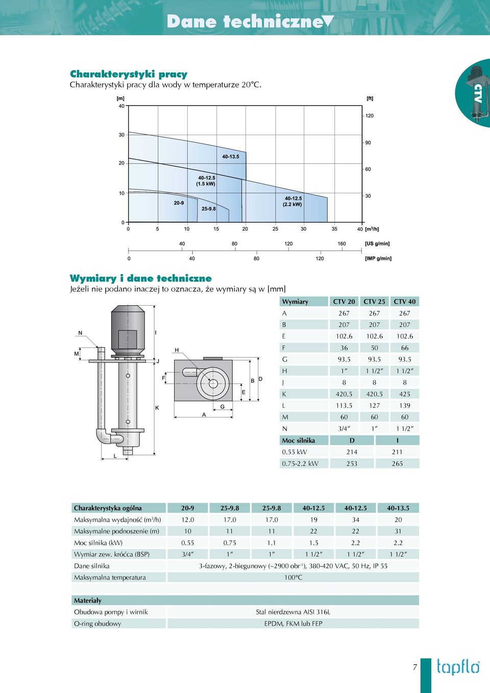 5 93.5 H 1 1 1/2 1 1/2 J 8 8 8 K 420.5 420.5 425 L 113.5 127 139 M 60 60 60 N 3/4 1 1 1/2 Moc silnika D I 0.55 kw 214 211 0.75-2.2 kw 253 265 Charakterystyka ogólna 20-9 25-9.8 25-9.8 40-12.5 40-12.