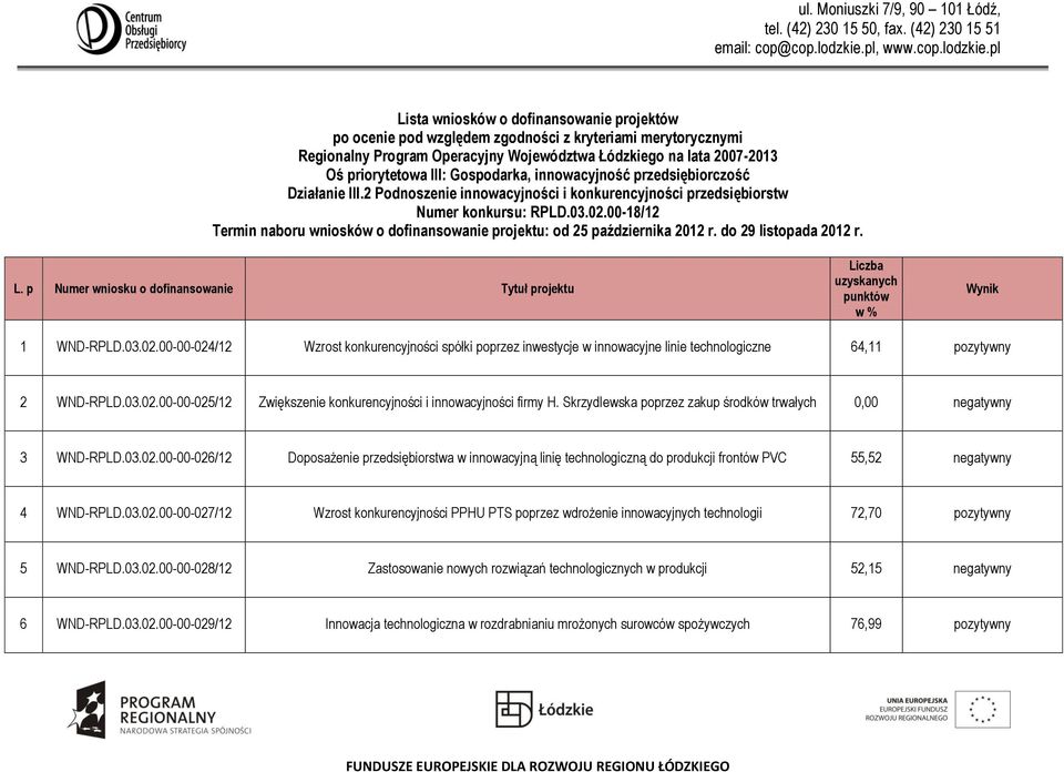 00-18/12 Termin naboru wniosków o dofinansowanie projektu: od 25 października 2012 r. do 29 listopada 2012 r. L.