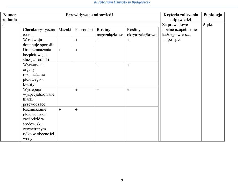 Rozmnażanie płciowe może zachodzić w środowisku zewnętrznym tylko w obecności wody Mszaki Paprotniki