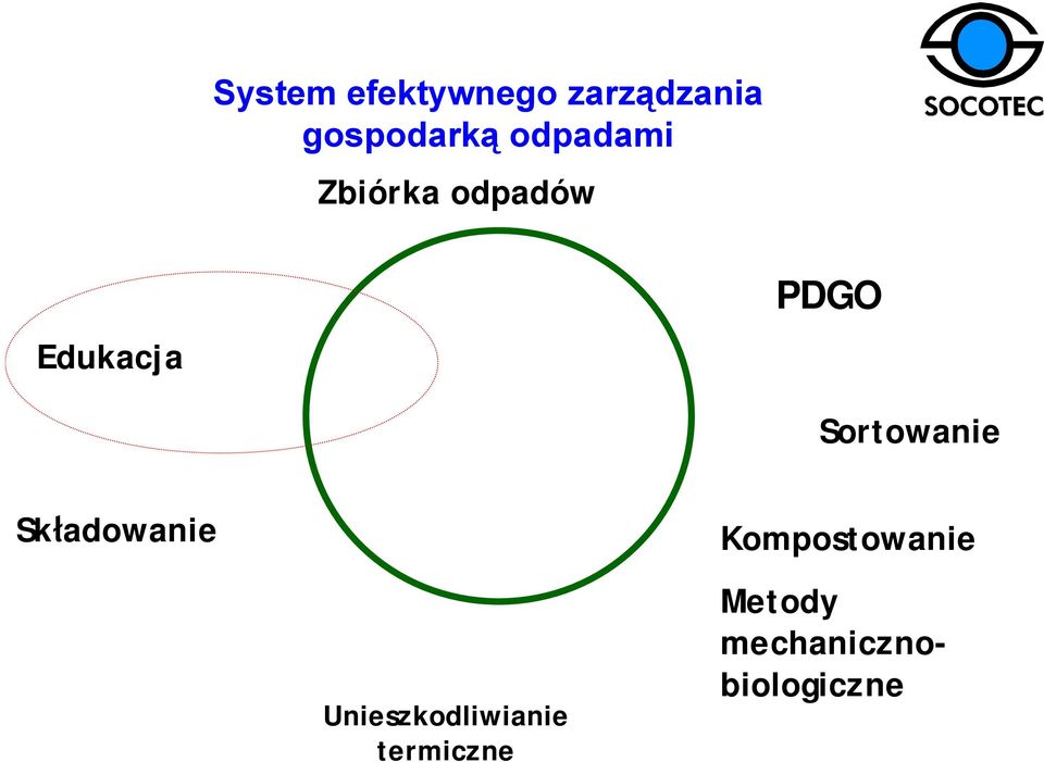 Sortowanie Składowanie Unieszkodliwianie