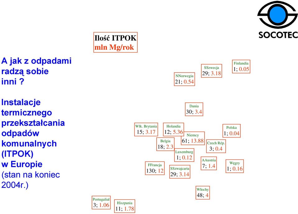 ) Portugalial 3; 1.06 Hiszpania 11; 1.78 Wlk. Brytania 15; 3.17 FFrancja 130; 12 Holandia 12; 5.36 Belgia 18; 2.