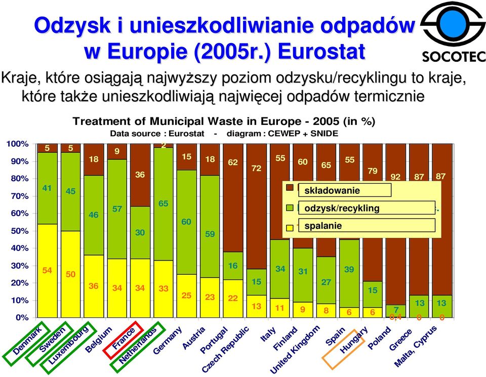 Treatment of Municipal Waste in Europe - 2005 (in %) Data source : Eurostat - diagram : CEWEP + SNIDE 18 46 9 57 36 30 2 65 15 18 60 59 62 72 55 60 65 55 Landfill składowanie 79 92 87