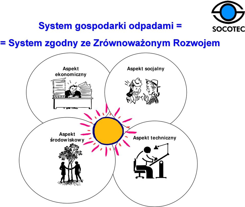 Rozwojem Aspekt ekonomiczny Aspekt