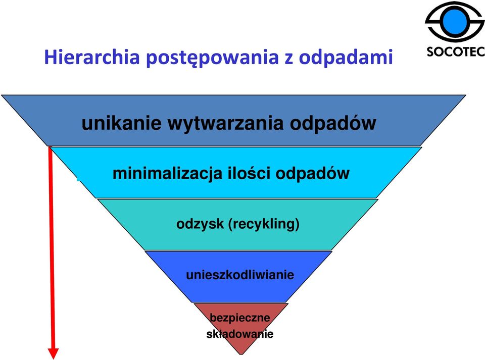 minimalizacja ilości odpadów odzysk