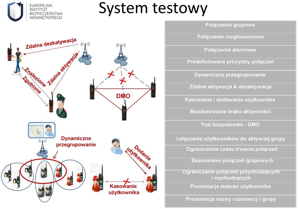 DMO Dynamiczne przegrupowanie Dołączanie użytkowników do aktywnej grupy Ograniczenie czasu trwania połączeń Skanowanie połączeń