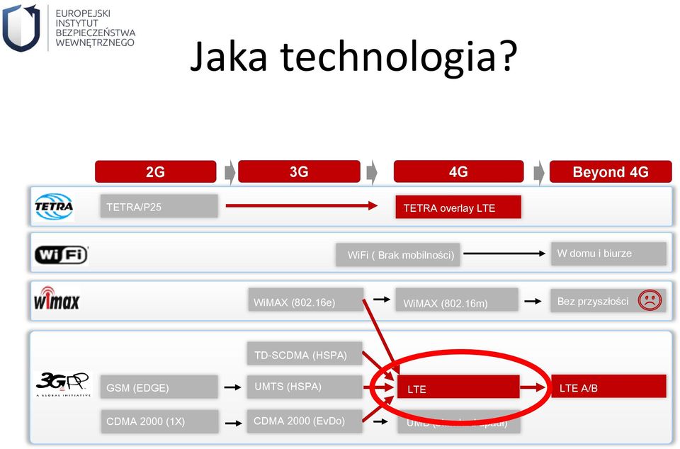 mobilności) W domu i biurze WiMAX (802.16e) WiMAX (802.