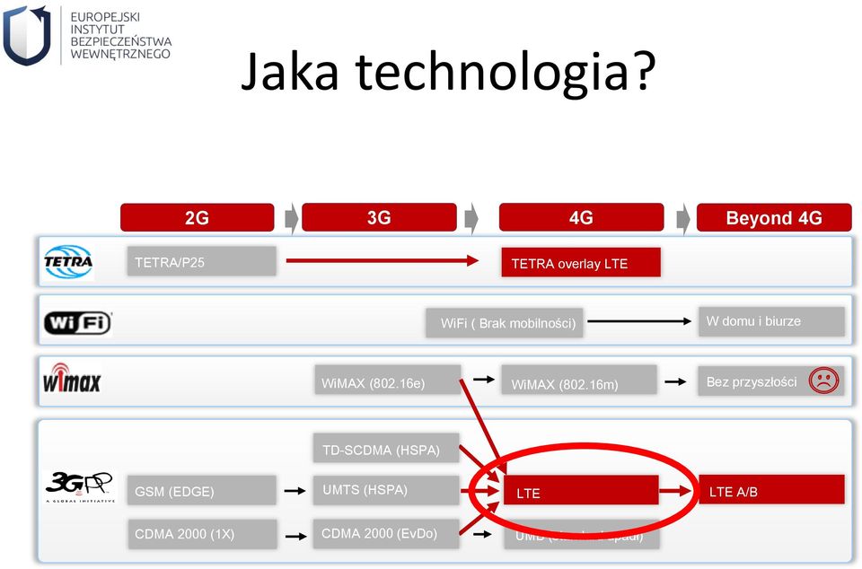 mobilności) W domu i biurze WiMAX (802.16e) WiMAX (802.