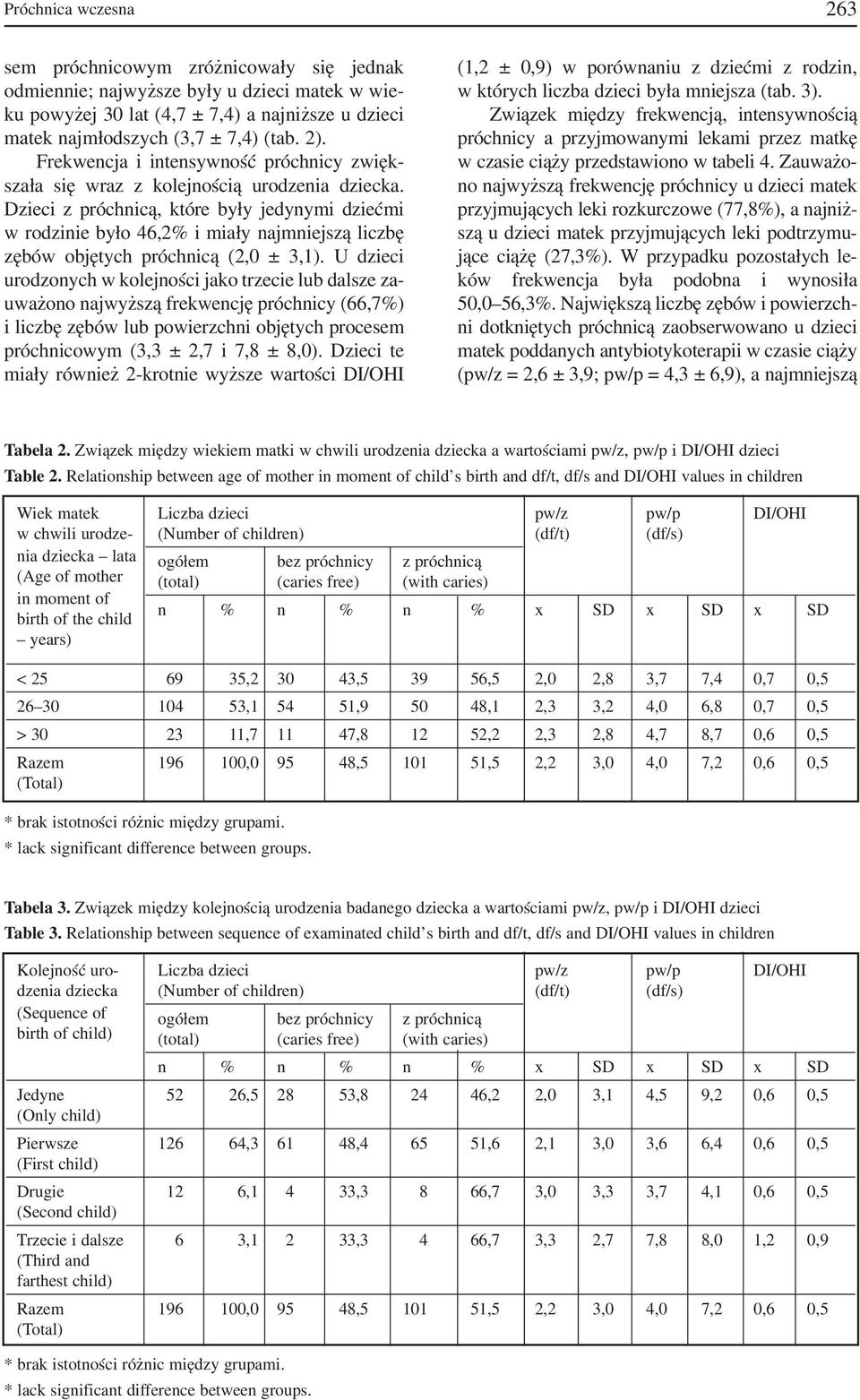 Dzieci z próchnicą, które były jedynymi dziećmi w rodzinie było 46,2% i miały najmniejszą liczbę zębów objętych próchnicą (2,0 ± 3,1).