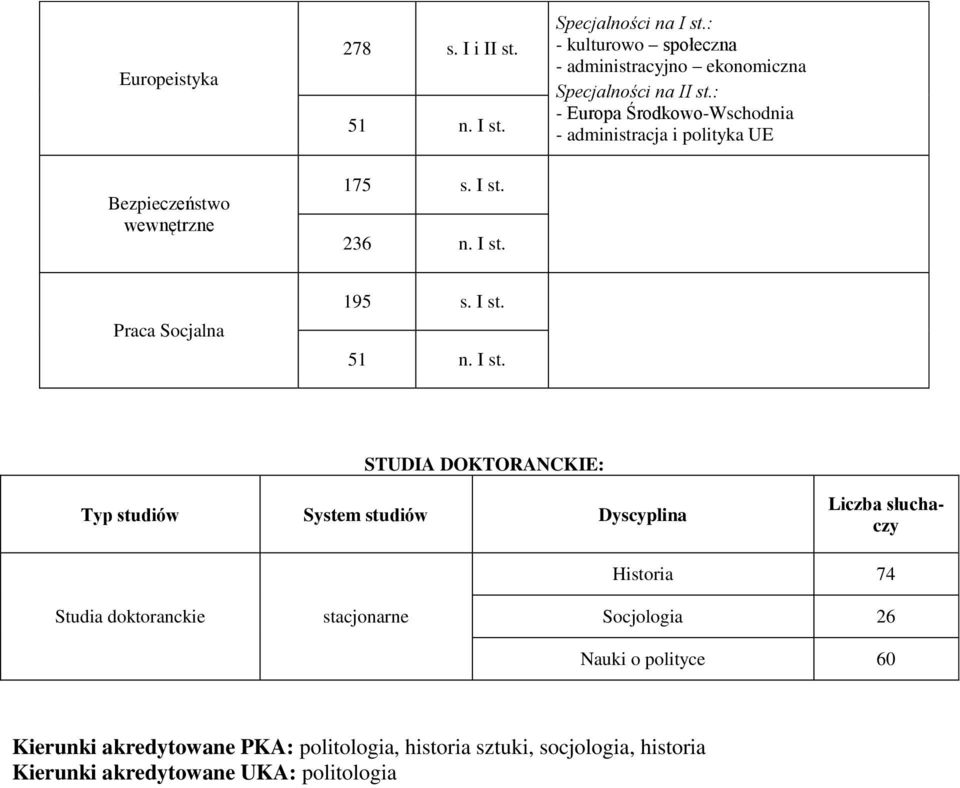 I st. STUDIA DOKTORANCKIE: Typ studiów System studiów Dyscyplina Liczba słuchaczy Studia doktoranckie stacjonarne Historia 74 Socjologia 26