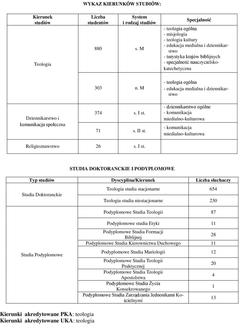 M - teologia ogólna - edukacja medialna i dziennikarstwo Dziennikarstwo i komunikacja społeczna 374 s. I st. 71 s. II st.