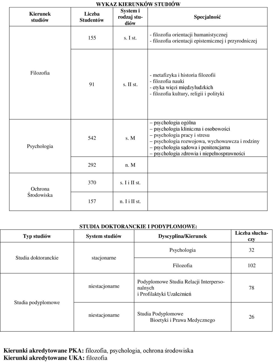 - metafizyka i historia filozofii - filozofia nauki - etyka więzi międzyludzkich - filozofia kultury, religii i polityki Psychologia 542 s. M 292 n.