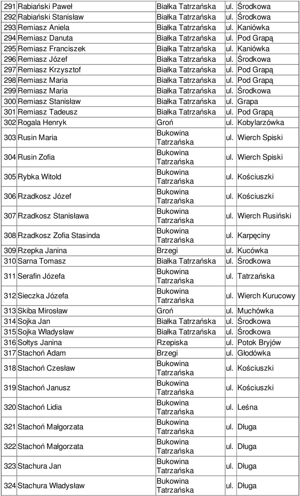 Grapa 301 Remiasz Tadeusz Białka ul. Pod Grapą 302 Rogala Henryk Groń ul. Kobylarzówka 303 Rusin Maria 304 Rusin Zofia 305 Rybka Witold 306 Rzadkosz Józef 307 Rzadkosz Stanisława ul.
