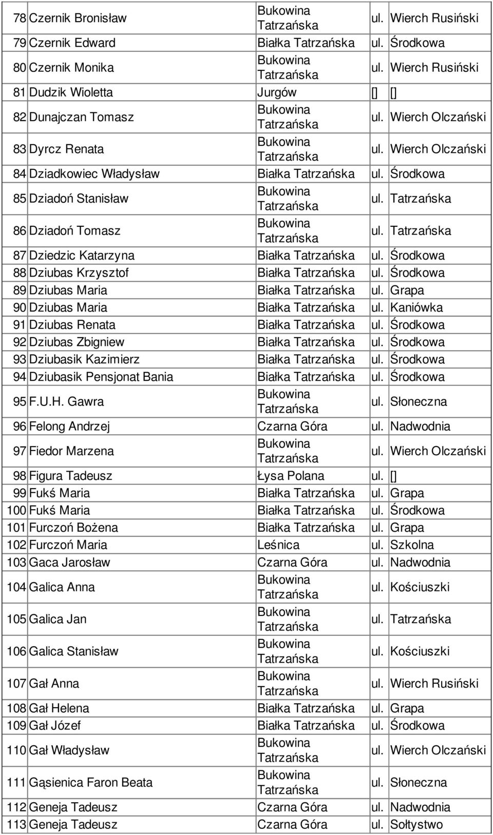 87 Dziedzic Katarzyna Białka ul. Środkowa 88 Dziubas Krzysztof Białka ul. Środkowa 89 Dziubas Maria Białka ul. Grapa 90 Dziubas Maria Białka ul. Kaniówka 91 Dziubas Renata Białka ul.