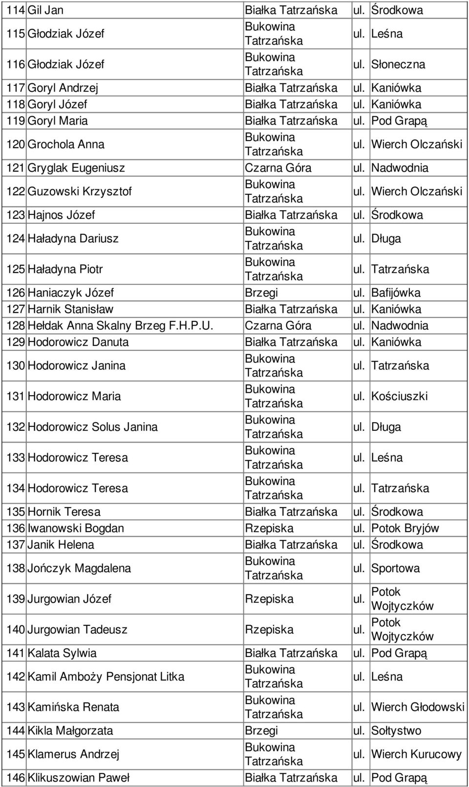 126 Haniaczyk Józef Brzegi ul. Bafijówka 127 Harnik Stanisław Białka ul. Kaniówka 128 Hełdak Anna Skalny Brzeg F.H.P.U. Czarna Góra ul. Nadwodnia 129 Hodorowicz Danuta Białka ul.