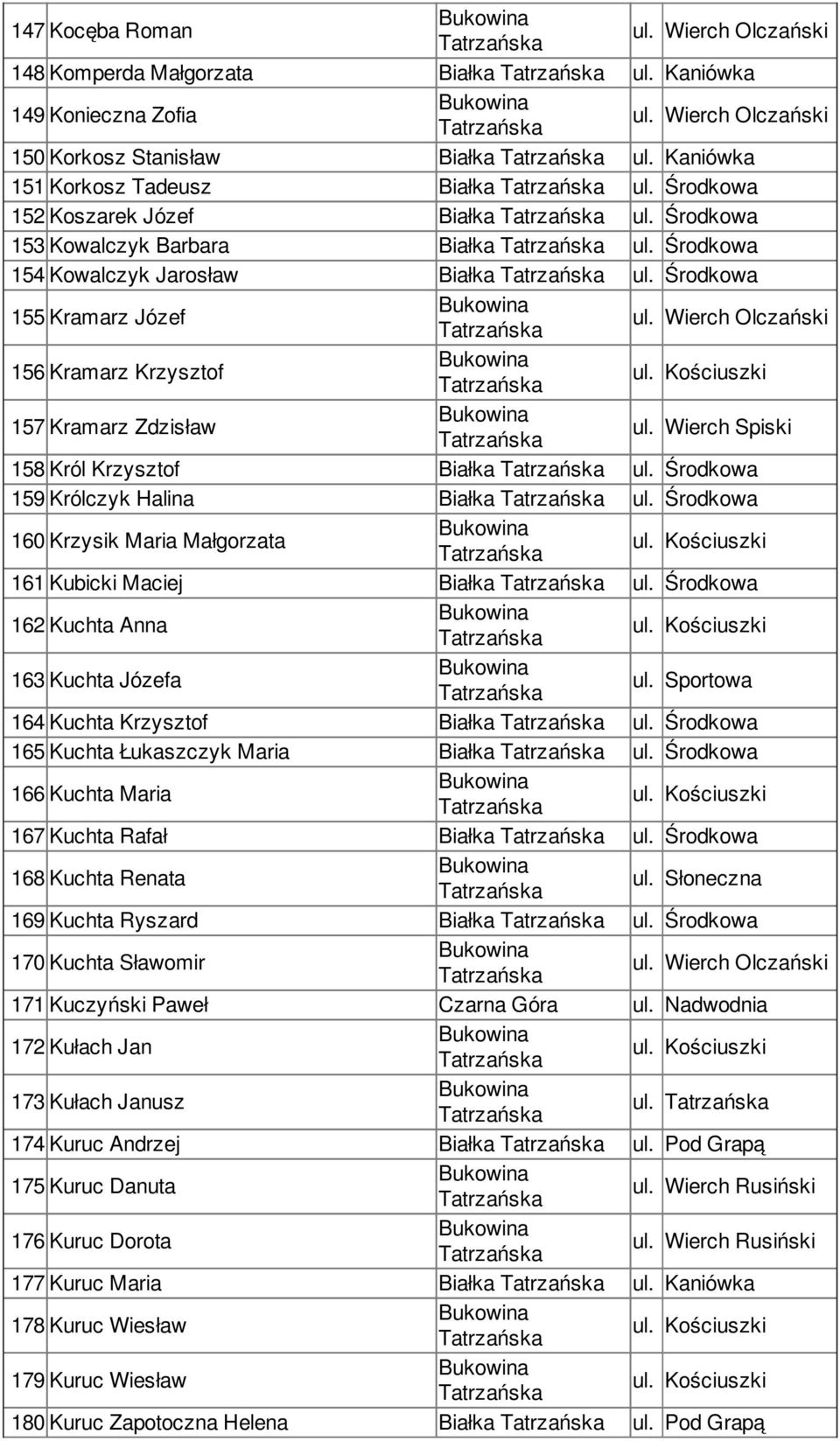Środkowa 159 Królczyk Halina Białka ul. Środkowa 160 Krzysik Maria Małgorzata 161 Kubicki Maciej Białka ul. Środkowa 162 Kuchta Anna 163 Kuchta Józefa ul. Sportowa 164 Kuchta Krzysztof Białka ul.